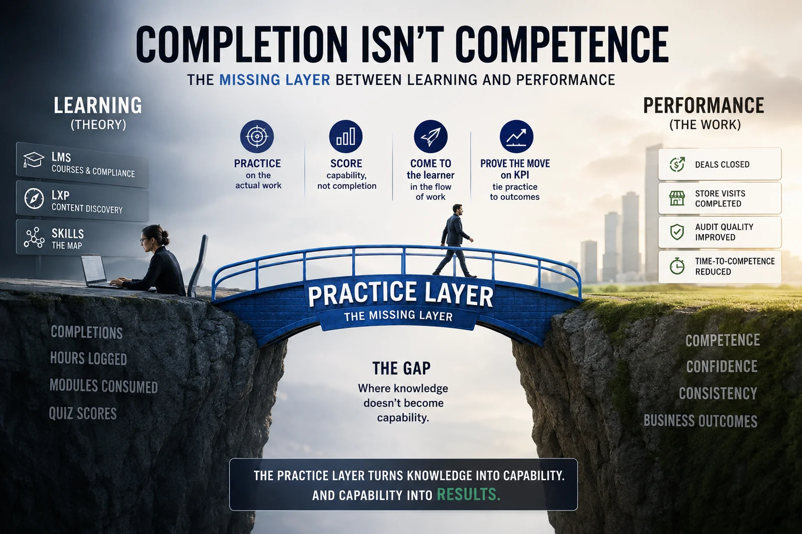 The Practice Layer: the missing layer between learning and performance.